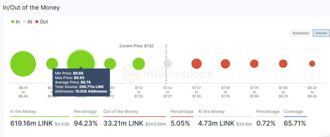 Chainlink IOMAP model